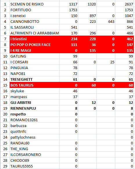 Nome:   CLASSIFICA_SEMIFINALI.png
Visite:  116
Grandezza:  29.7 KB