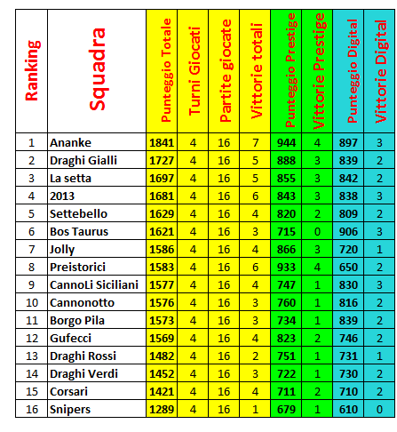 Nome:   Guardiani Classifica 4a giornata.PNG
Visite:  441
Grandezza:  38.1 KB