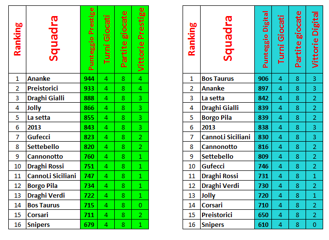 Nome:   Guardiani class pre e dig 4a giornata.PNG
Visite:  444
Grandezza:  43.4 KB