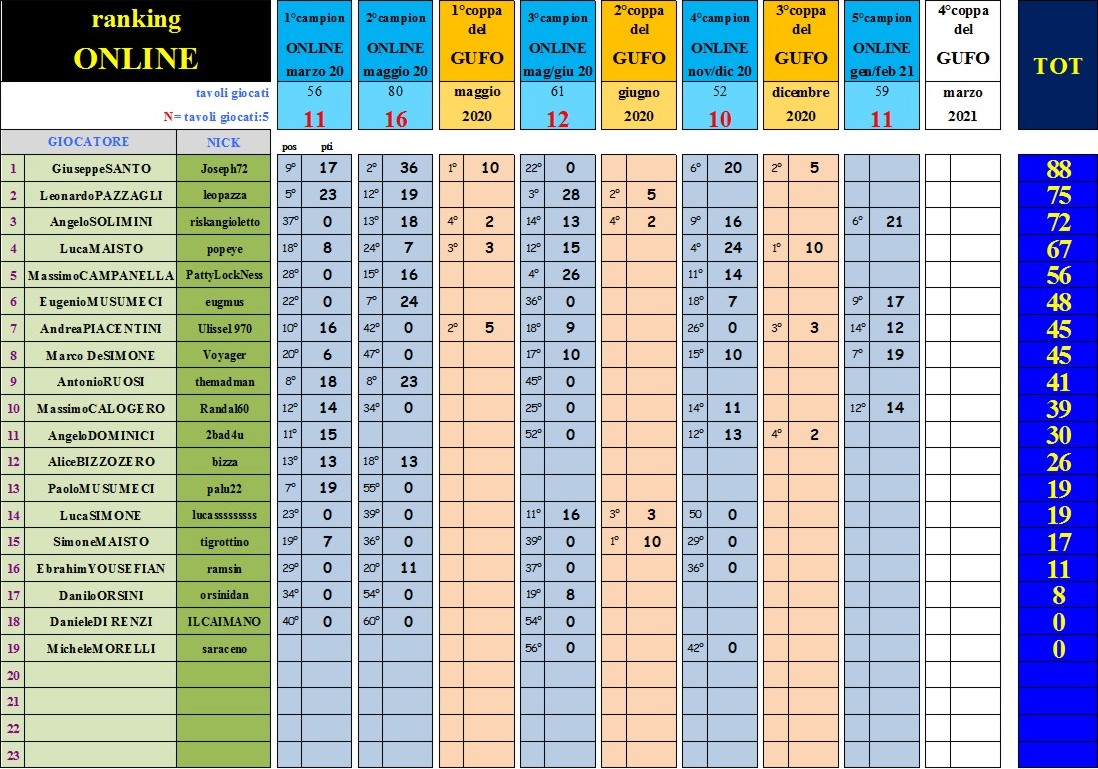 Nome:   Ranking al 5° camp.JPG
Visite:  234
Grandezza:  276.0 KB