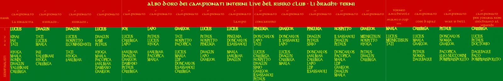 Nome:   ALBO D'ORO CAMPIONATI INTERNI.jpg
Visite:  107
Grandezza:  72.2 KB