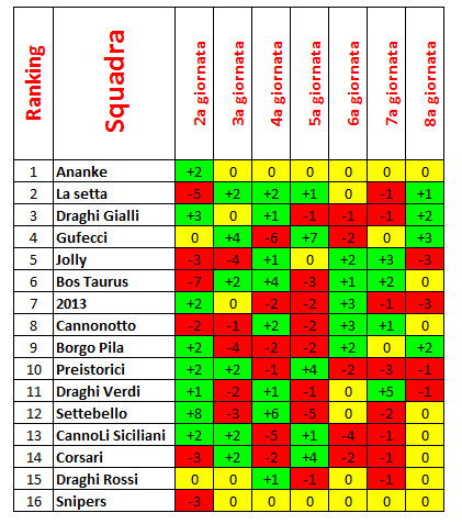 Nome:   Classifiche a confronto 8a giornata.PNG
Visite:  230
Grandezza:  23.8 KB