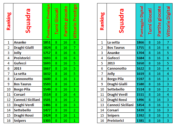 Nome:   Guardiani class pre e dig 8a giornata.PNG
Visite:  132
Grandezza:  46.0 KB