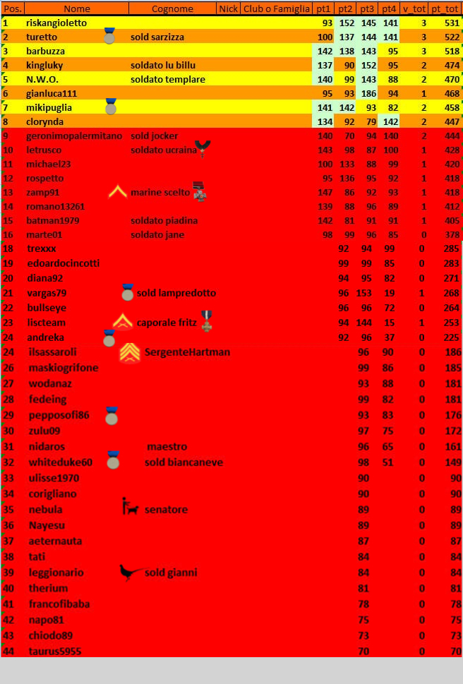 Nome:   classifica 4 turno vietnam.jpg
Visite:  236
Grandezza:  490.7 KB