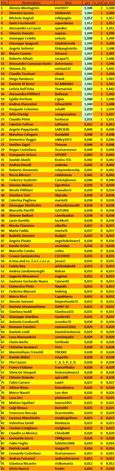 Nome:   Classifica al 1° Turno.jpg
Visite:  200
Grandezza:  201.9 KB