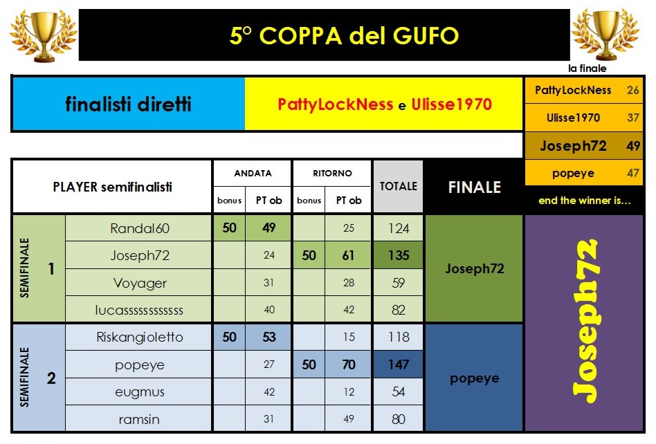 Nome:   finale Coppa del GUFO.JPG
Visite:  213
Grandezza:  126.2 KB