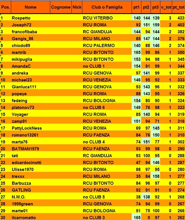 Nome:   classifica al 3° turno A.jpg
Visite:  115
Grandezza:  187.4 KB