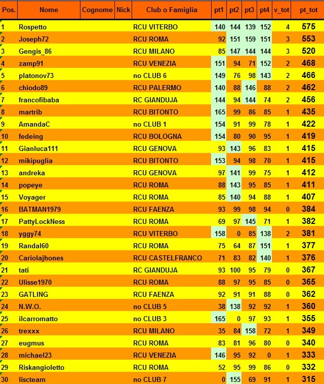 Nome:   classifica al 4° turno A.jpg
Visite:  110
Grandezza:  178.8 KB