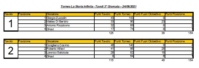 Nome:   LSI - 3°Giornata - Elenco Tavoli.JPG
Visite:  113
Grandezza:  43.2 KB