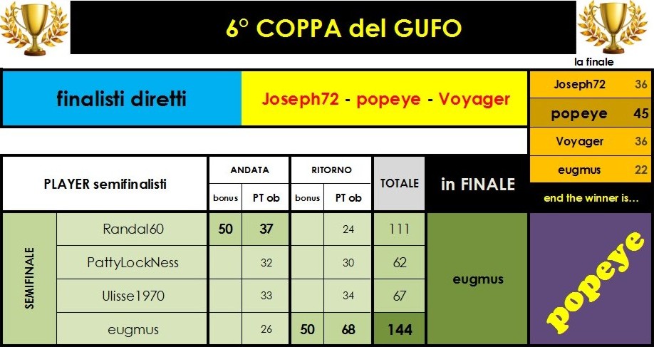 Nome:   finale 6° Coppa del gufo.jpg
Visite:  128
Grandezza:  100.7 KB