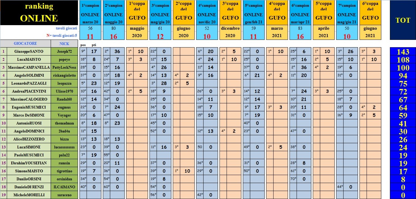 Nome:   al 7° camp e 6° coppa.JPG
Visite:  49
Grandezza:  307.6 KB