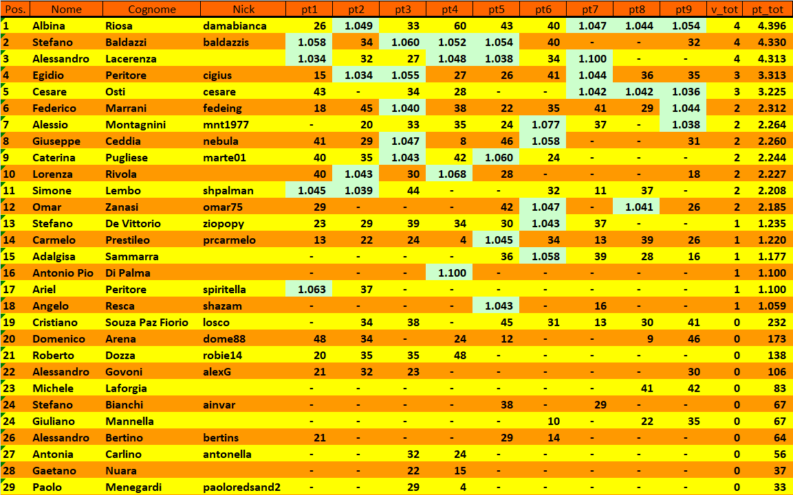 Nome:   20210929cla.png
Visite:  263
Grandezza:  70.8 KB