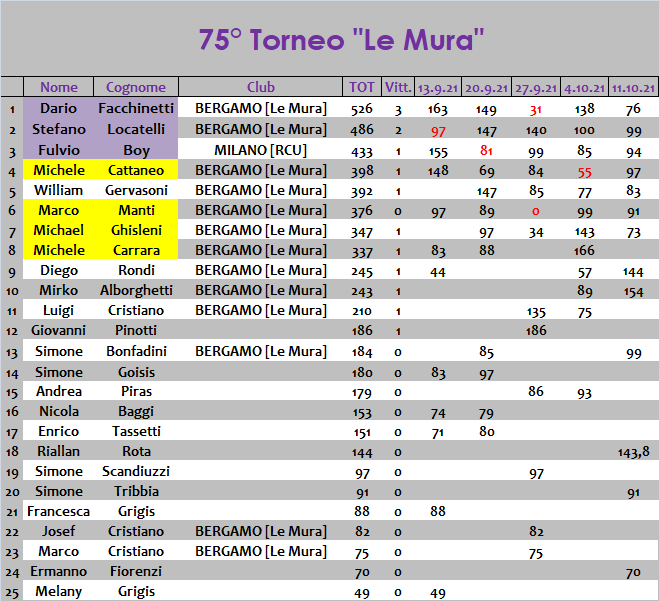 Nome:   classifica.png
Visite:  116
Grandezza:  46.0 KB