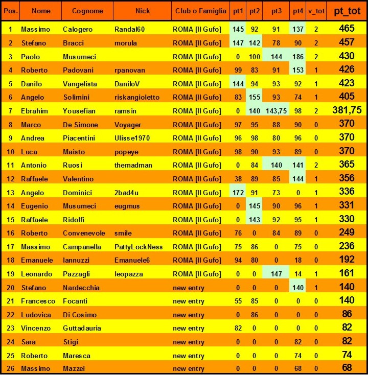 Nome:   classifica al 4° turno.jpg
Visite:  183
Grandezza:  206.0 KB