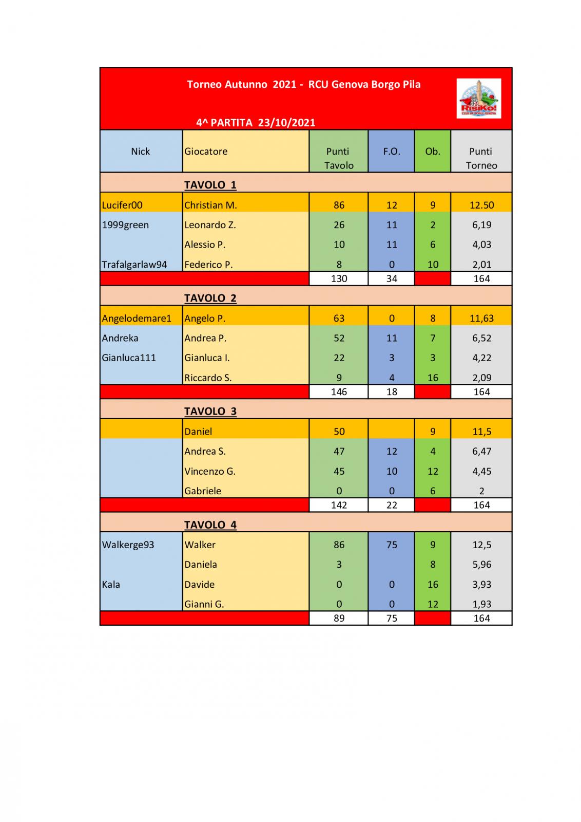 Nome:   Tavoli-4^-partita-23102021.jpg
Visite:  294
Grandezza:  129.4 KB