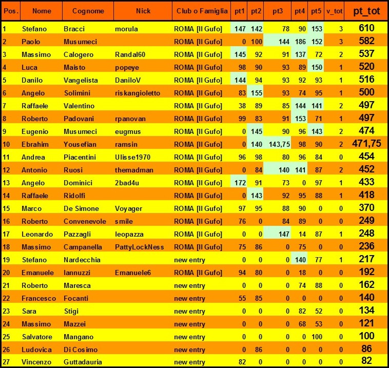 Nome:   classifica al 5° turno.jpg
Visite:  168
Grandezza:  219.1 KB