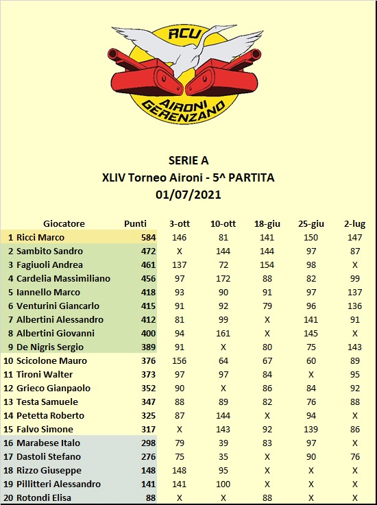 Nome:   44 - 5 classifica A.jpg
Visite:  56
Grandezza:  142.5 KB