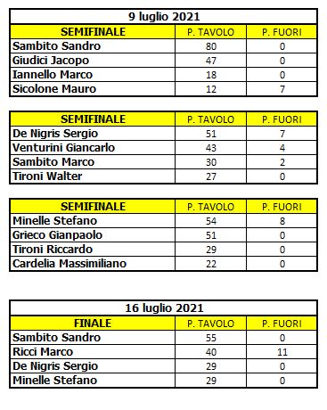 Nome:   44 - semi e finale.JPG
Visite:  63
Grandezza:  55.9 KB