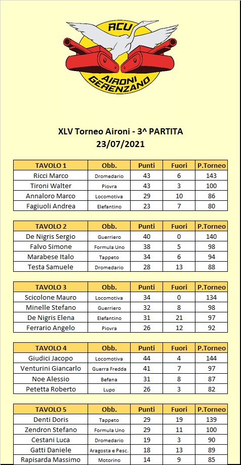 Nome:   45 - 3 tavoli A.jpg
Visite:  73
Grandezza:  134.4 KB