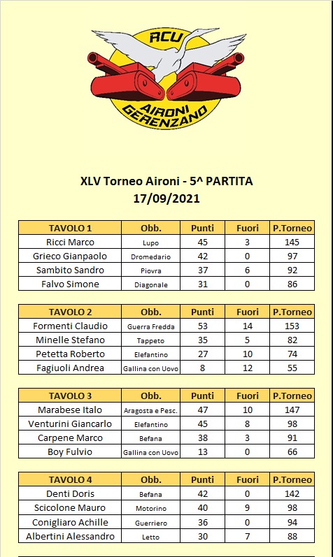 Nome:   45 - 5 tavoli A.jpg
Visite:  73
Grandezza:  112.2 KB