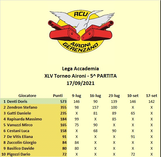 Nome:   45 - 5 classifica C.jpg
Visite:  76
Grandezza:  75.8 KB