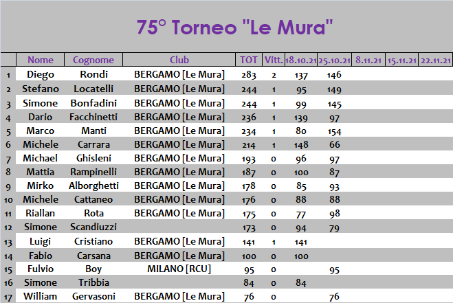 Nome:   classifica.png
Visite:  144
Grandezza:  33.2 KB