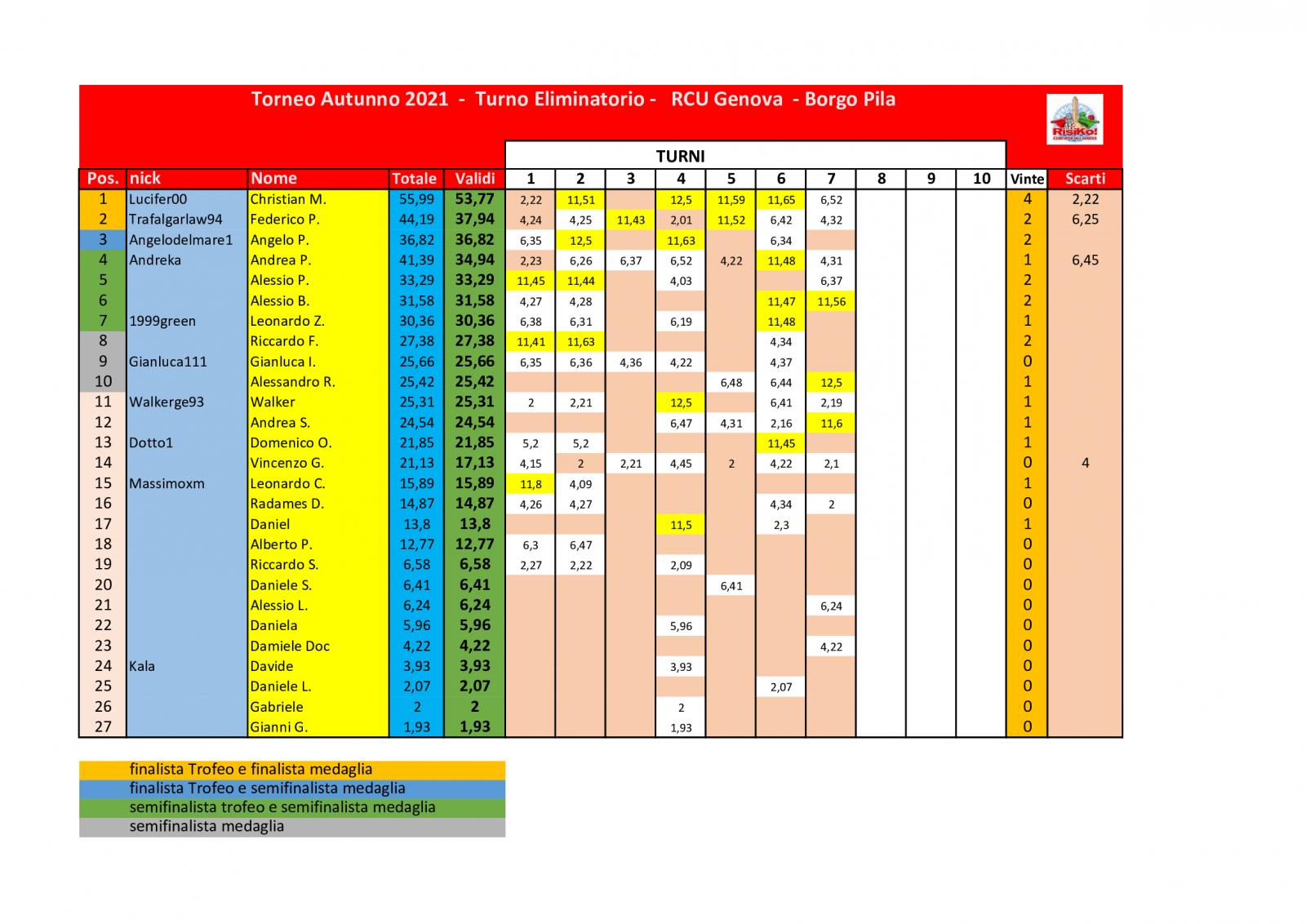 Nome:   schema-classifica-7o-turno.jpg
Visite:  179
Grandezza:  190.9 KB