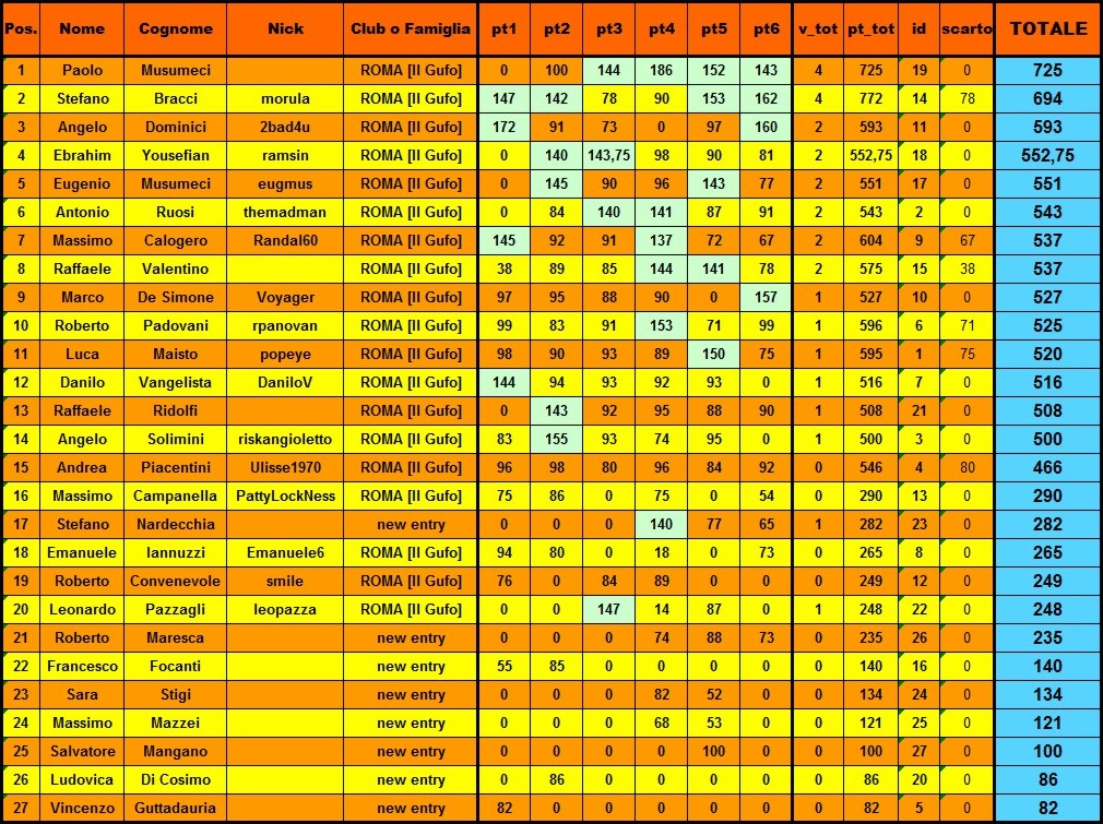 Nome:   classifica finale con scarto.jpg
Visite:  149
Grandezza:  329.2 KB