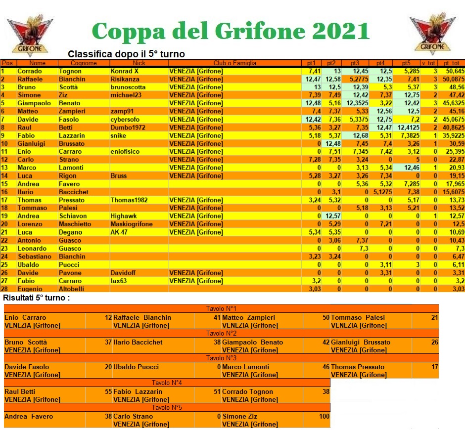 Nome:   coppa2021.jpg
Visite:  138
Grandezza:  379.0 KB