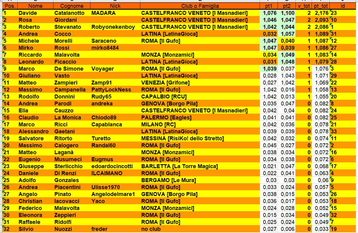 Nome:   Classifica dopo i primi 2 turni Master.png
Visite:  299
Grandezza:  136.1 KB