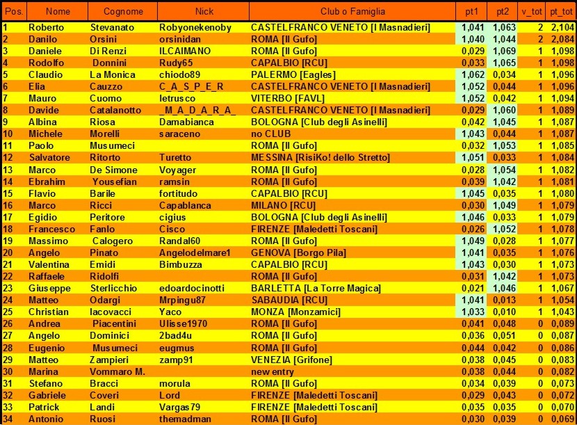 Nome:   classifica provvisoria A.jpg
Visite:  439
Grandezza:  255.6 KB