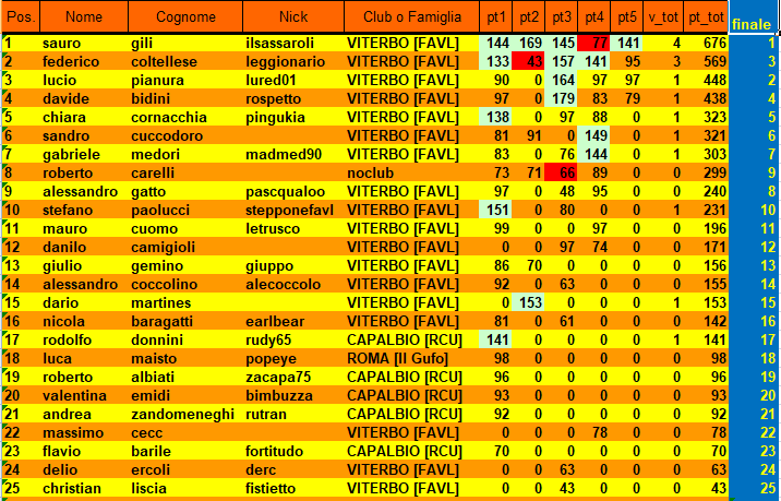 Nome:   classfinale4etrusco.PNG
Visite:  100
Grandezza:  54.1 KB