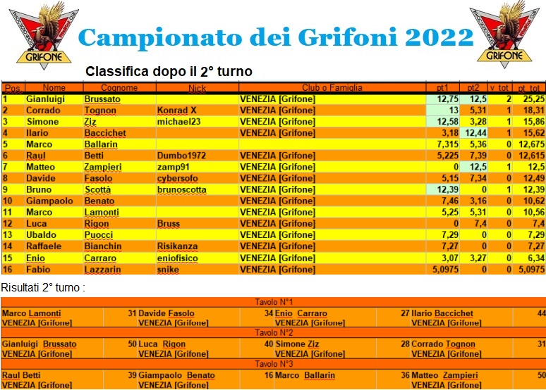 Nome:   campionatoclassifica2022.jpg
Visite:  262
Grandezza:  212.7 KB