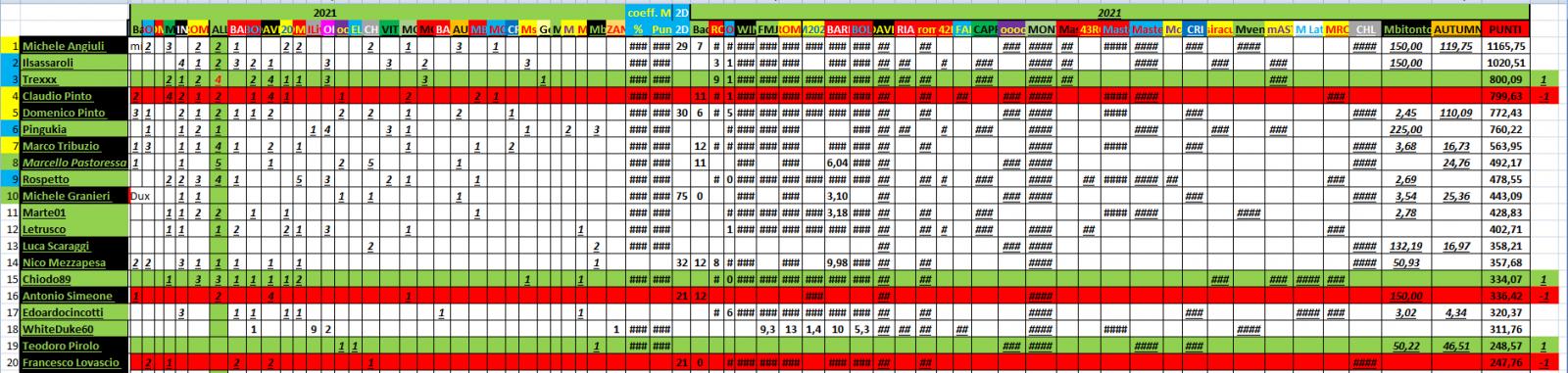 Nome:   #PANZERrANKING2021_12_20_113_1.jpg
Visite:  86
Grandezza:  182.7 KB