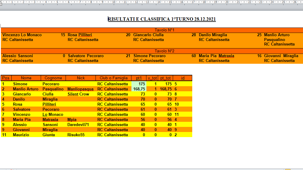 Nome:   Risultati e classifica 1° turno 28.12.2021(1).png
Visite:  1021
Grandezza:  42.3 KB