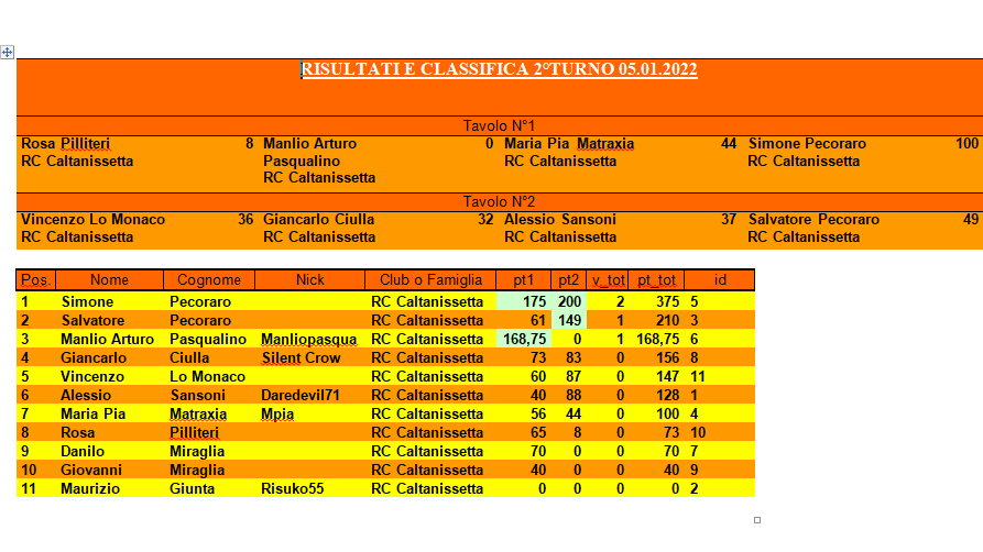 Nome:   Risultati e classifica 2 turno.png
Visite:  985
Grandezza:  41.3 KB