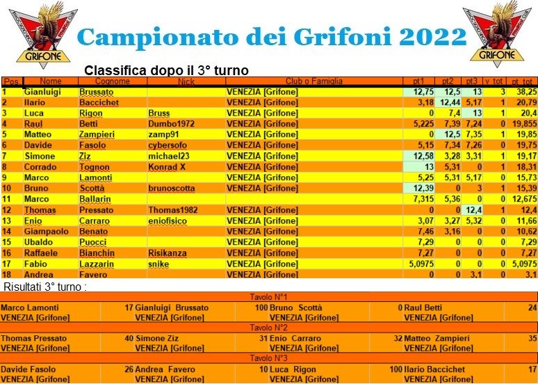 Nome:   campionatoclassifica2022.jpg
Visite:  274
Grandezza:  218.0 KB