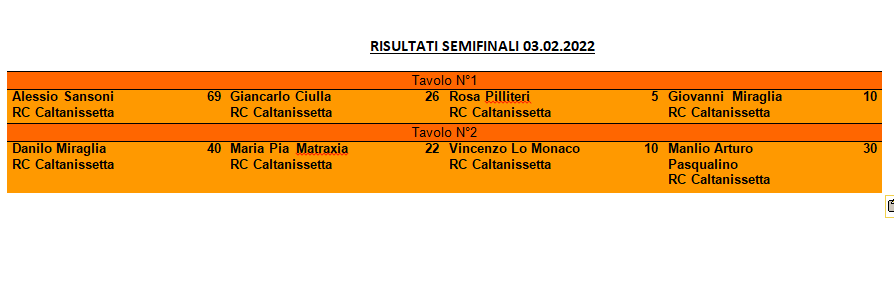 Nome:   Risultati Semifinali 03.02.2022.png
Visite:  883
Grandezza:  12.9 KB