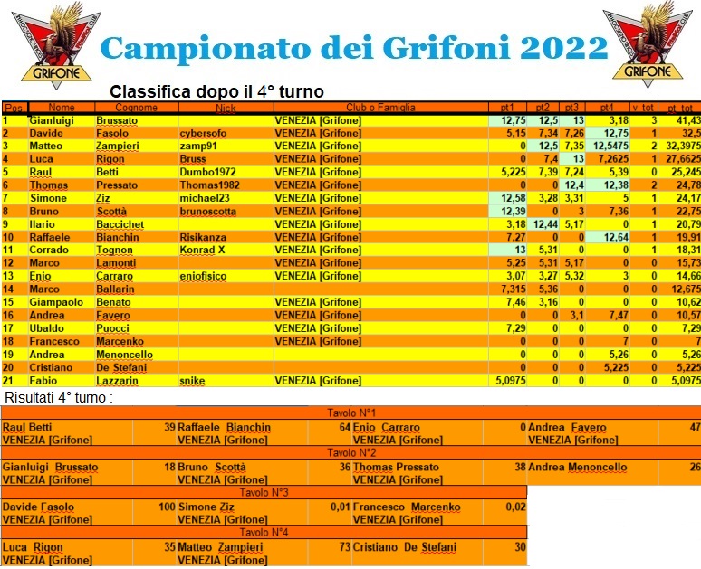 Nome:   campionatoclassifica2022.jpg
Visite:  212
Grandezza:  241.1 KB