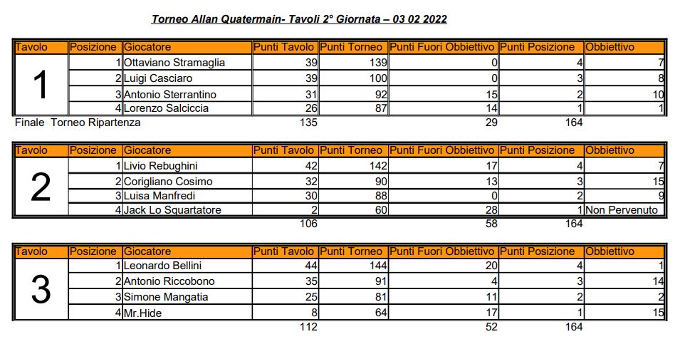 Nome:   2° Giornata- Elenco Tavoli.JPG
Visite:  171
Grandezza:  110.8 KB