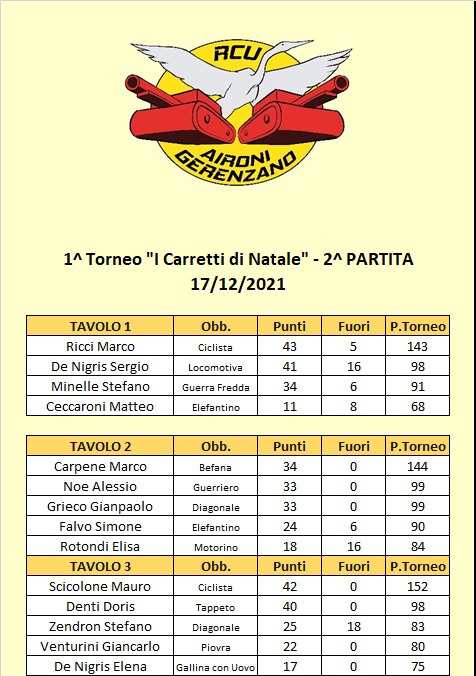 Nome:   Tavoli Terza e Ultima Giornata.jpg
Visite:  78
Grandezza:  96.5 KB