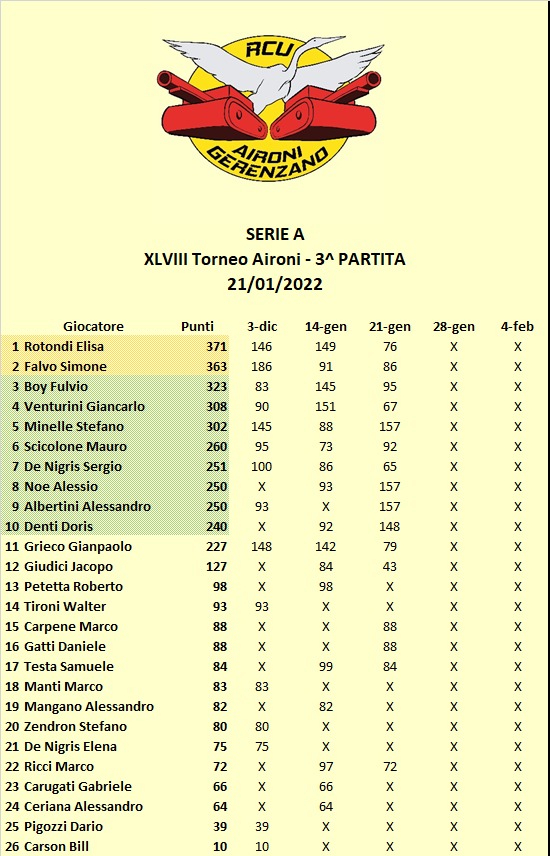 Nome:   Terza Giornata Classifica.jpg
Visite:  116
Grandezza:  126.9 KB