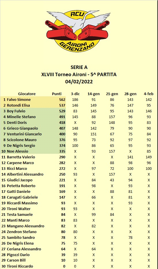 Nome:   Classifica Quinta Giornata.jpg
Visite:  112
Grandezza:  143.3 KB