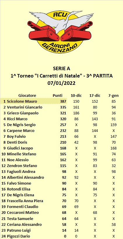 Nome:   Classifica Terzo Turno.jpg
Visite:  78
Grandezza:  102.0 KB