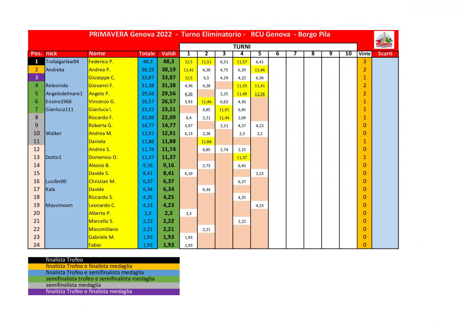 Nome:   schema-classifica-5o-turno (2).jpg
Visite:  708
Grandezza:  174.9 KB