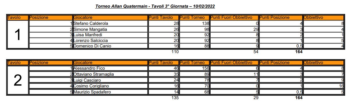 Nome:   3° Giornata - Elenco Tavoli.JPG
Visite:  152
Grandezza:  103.0 KB