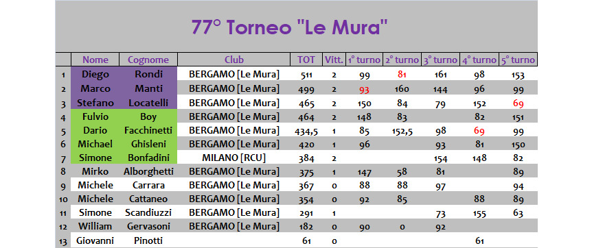 Nome:   classifica.png
Visite:  113
Grandezza:  33.6 KB