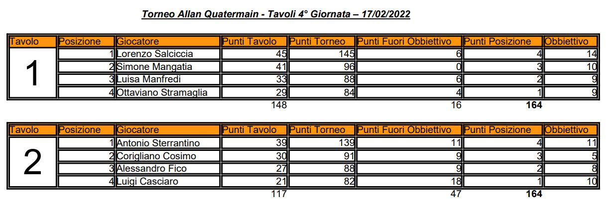 Nome:   4° Giornata - Elenco Tavoli AQ.JPG
Visite:  146
Grandezza:  116.4 KB