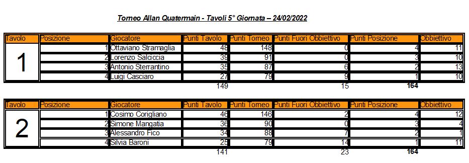 Nome:   5° Giornata Allan Quatermain - Elenco Tavoli.JPG
Visite:  128
Grandezza:  79.6 KB