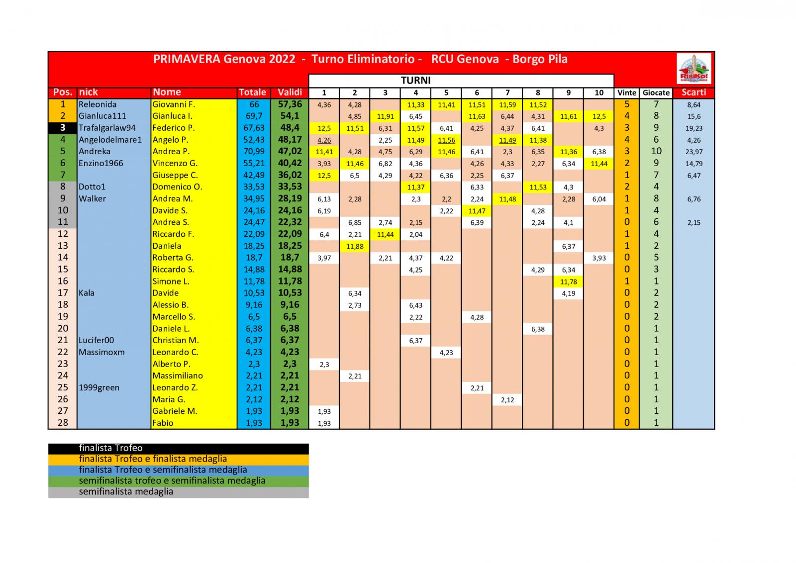 Nome:   classifica 10° turno.jpg
Visite:  337
Grandezza:  208.3 KB